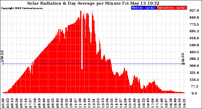 Solar PV/Inverter Performance Solar Radiation & Day Average per Minute