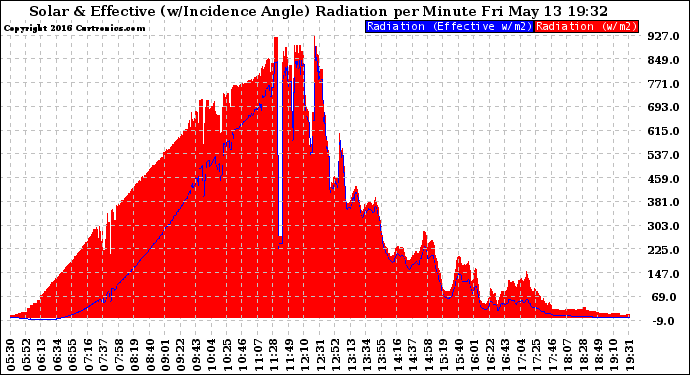 Solar PV/Inverter Performance Solar Radiation & Effective Solar Radiation per Minute