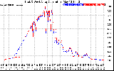 Solar PV/Inverter Performance Photovoltaic Panel Current Output