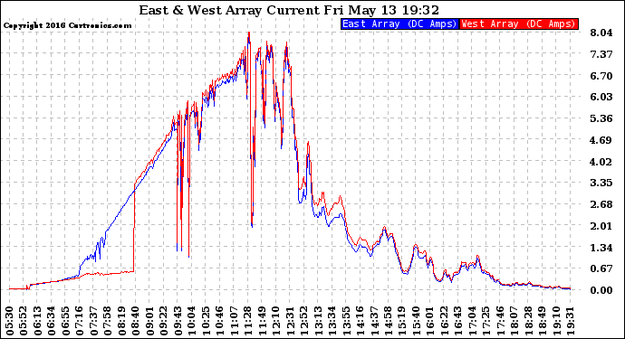 Solar PV/Inverter Performance Photovoltaic Panel Current Output