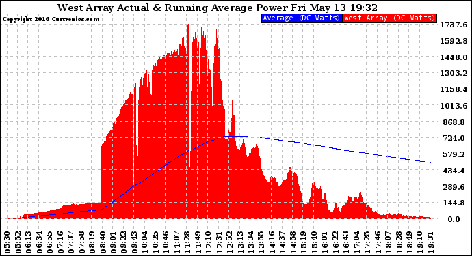 Solar PV/Inverter Performance West Array Actual & Running Average Power Output