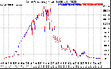 Solar PV/Inverter Performance Photovoltaic Panel Power Output