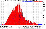 Solar PV/Inverter Performance East Array Power Output & Effective Solar Radiation