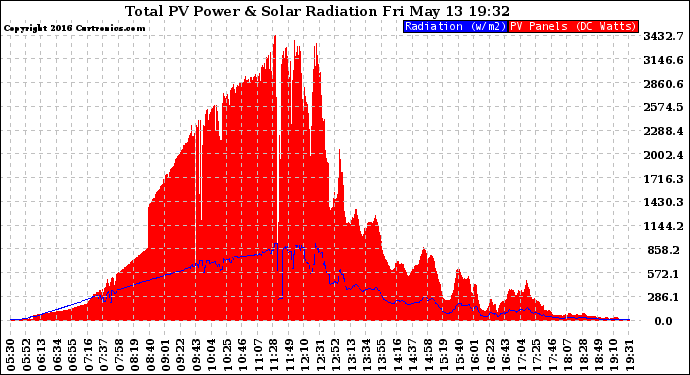Solar PV/Inverter Performance Total PV Panel Power Output & Solar Radiation