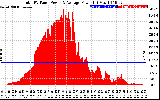 Solar PV/Inverter Performance Total PV Panel Power Output