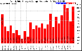 Solar PV/Inverter Performance Weekly Solar Energy Production