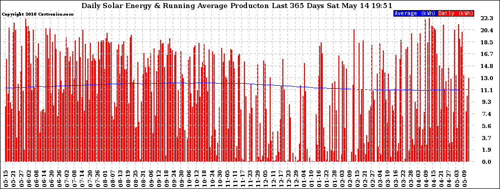 Solar PV/Inverter Performance Daily Solar Energy Production Running Average Last 365 Days