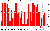 Solar PV/Inverter Performance Daily Solar Energy Production Value