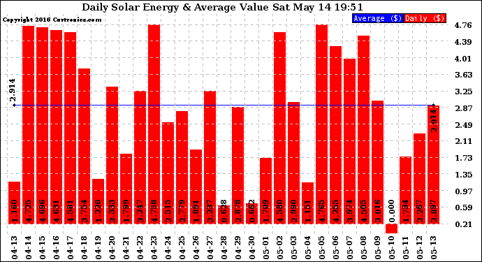 Solar PV/Inverter Performance Daily Solar Energy Production Value