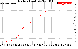 Solar PV/Inverter Performance Daily Energy Production