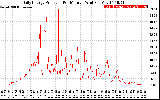 Solar PV/Inverter Performance Daily Energy Production Per Minute