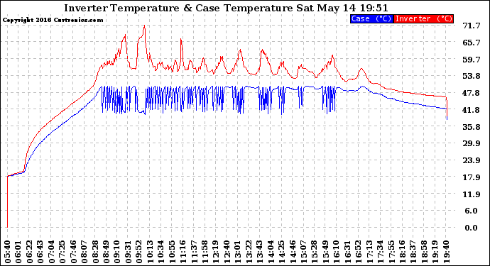 Solar PV/Inverter Performance Inverter Operating Temperature