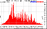 Solar PV/Inverter Performance Solar Radiation & Day Average per Minute