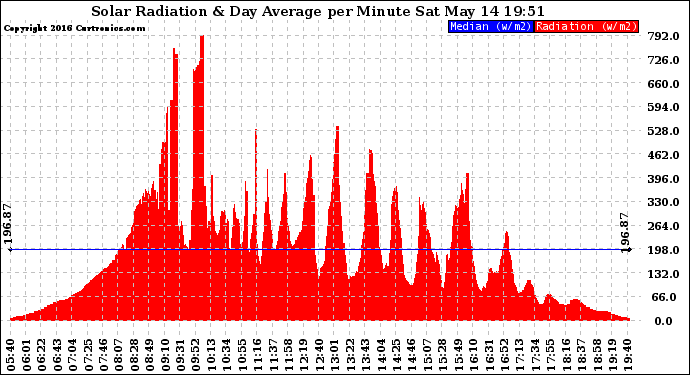 Solar PV/Inverter Performance Solar Radiation & Day Average per Minute