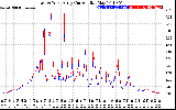 Solar PV/Inverter Performance Photovoltaic Panel Current Output