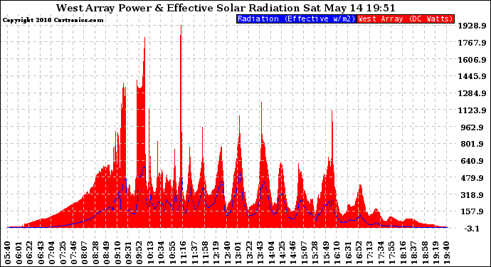 Solar PV/Inverter Performance West Array Power Output & Effective Solar Radiation