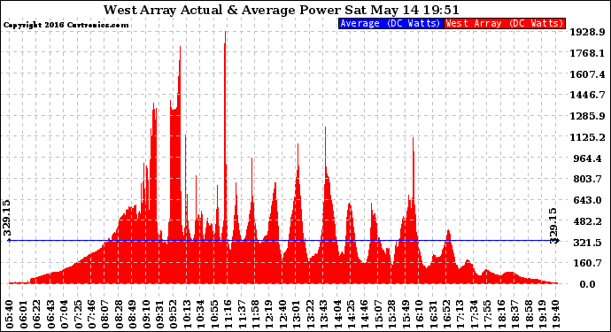 Solar PV/Inverter Performance West Array Actual & Average Power Output