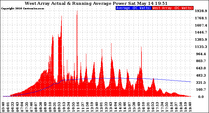 Solar PV/Inverter Performance West Array Actual & Running Average Power Output