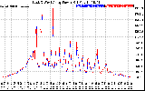 Solar PV/Inverter Performance Photovoltaic Panel Power Output