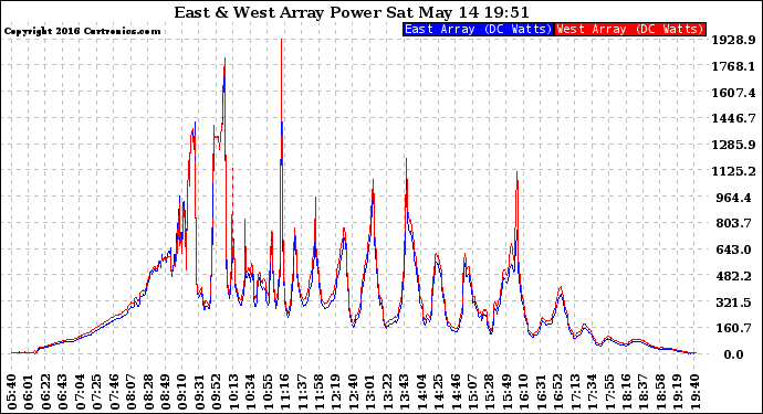 Solar PV/Inverter Performance Photovoltaic Panel Power Output