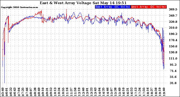 Solar PV/Inverter Performance Photovoltaic Panel Voltage Output