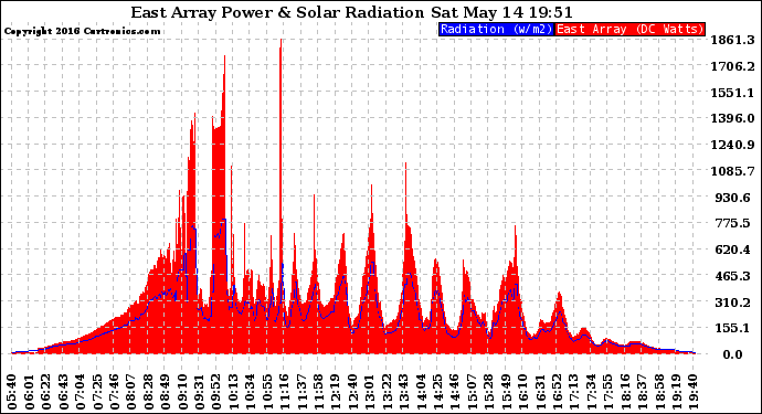 Solar PV/Inverter Performance East Array Power Output & Solar Radiation