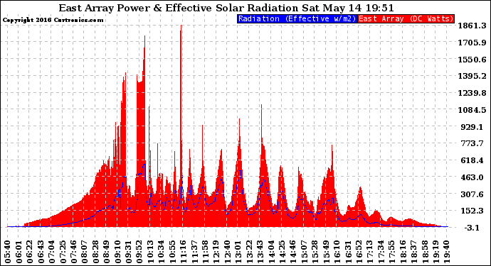 Solar PV/Inverter Performance East Array Power Output & Effective Solar Radiation