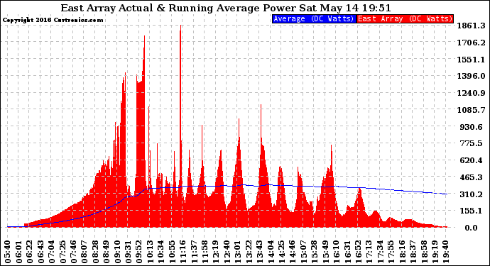 Solar PV/Inverter Performance East Array Actual & Running Average Power Output