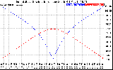 Solar PV/Inverter Performance Sun Altitude Angle & Azimuth Angle