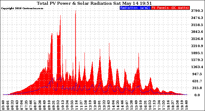 Solar PV/Inverter Performance Total PV Panel Power Output & Solar Radiation