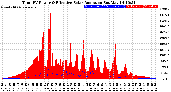 Solar PV/Inverter Performance Total PV Panel Power Output & Effective Solar Radiation