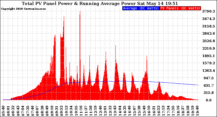 Solar PV/Inverter Performance Total PV Panel & Running Average Power Output