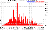 Solar PV/Inverter Performance Total PV Panel Power Output