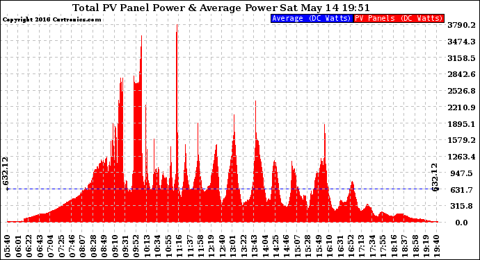 Solar PV/Inverter Performance Total PV Panel Power Output