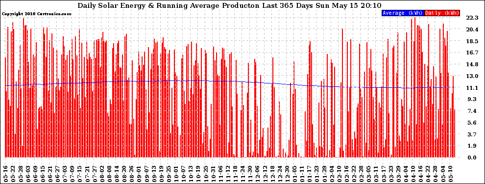 Solar PV/Inverter Performance Daily Solar Energy Production Running Average Last 365 Days