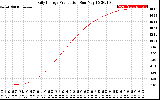 Solar PV/Inverter Performance Daily Energy Production