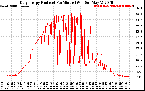 Solar PV/Inverter Performance Daily Energy Production Per Minute