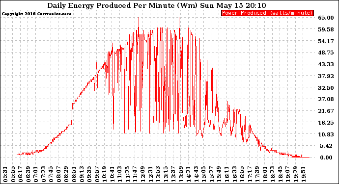Solar PV/Inverter Performance Daily Energy Production Per Minute