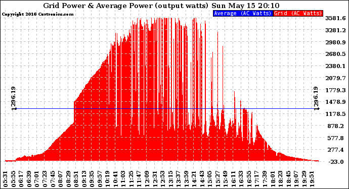 Solar PV/Inverter Performance Inverter Power Output