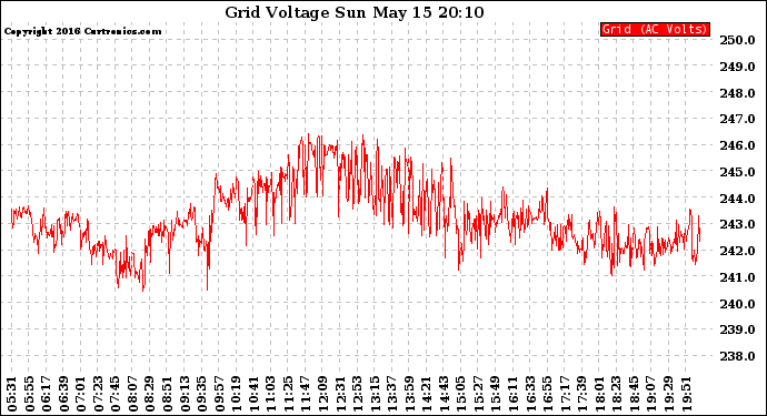 Solar PV/Inverter Performance Grid Voltage