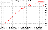 Solar PV/Inverter Performance Outdoor Temperature