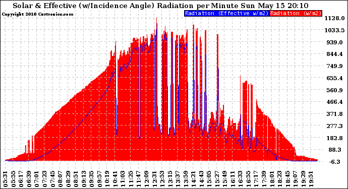 Solar PV/Inverter Performance Solar Radiation & Effective Solar Radiation per Minute