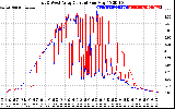 Solar PV/Inverter Performance Photovoltaic Panel Current Output