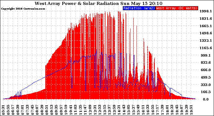 Solar PV/Inverter Performance West Array Power Output & Solar Radiation