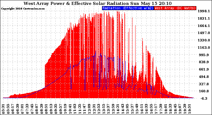 Solar PV/Inverter Performance West Array Power Output & Effective Solar Radiation