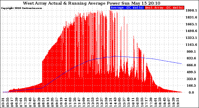 Solar PV/Inverter Performance West Array Actual & Running Average Power Output