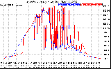 Solar PV/Inverter Performance Photovoltaic Panel Power Output