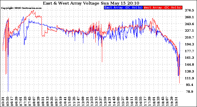 Solar PV/Inverter Performance Photovoltaic Panel Voltage Output