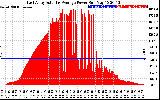 Solar PV/Inverter Performance East Array Actual & Average Power Output