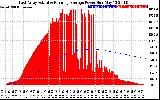 Solar PV/Inverter Performance East Array Actual & Running Average Power Output